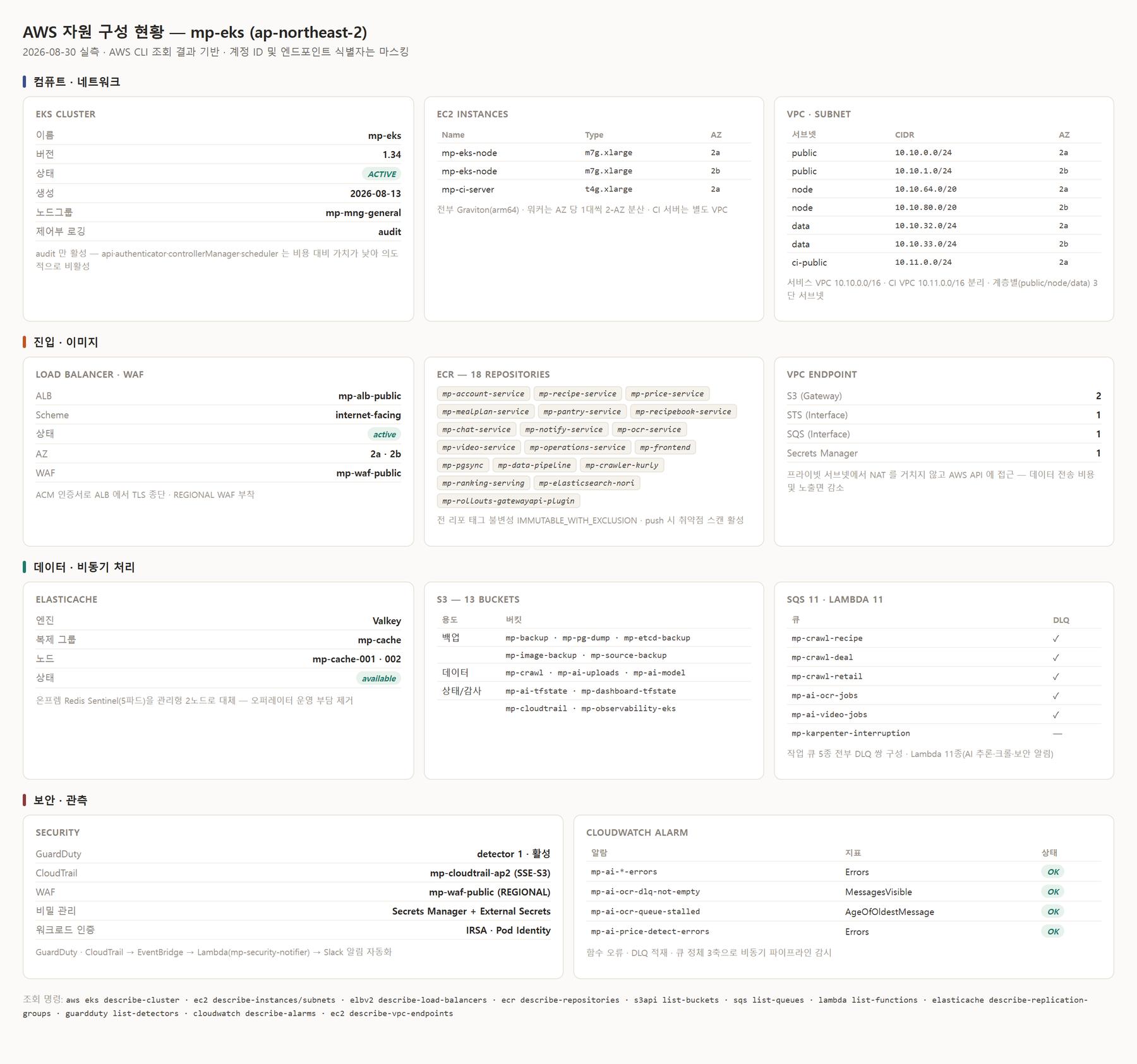 AWS 자원 구성 현황 — EKS 클러스터, EC2, VPC 서브넷, ALB와 WAF, ECR 18개 레포, ElastiCache, S3 13버킷, SQS 11과 Lambda 11, 보안과 관측