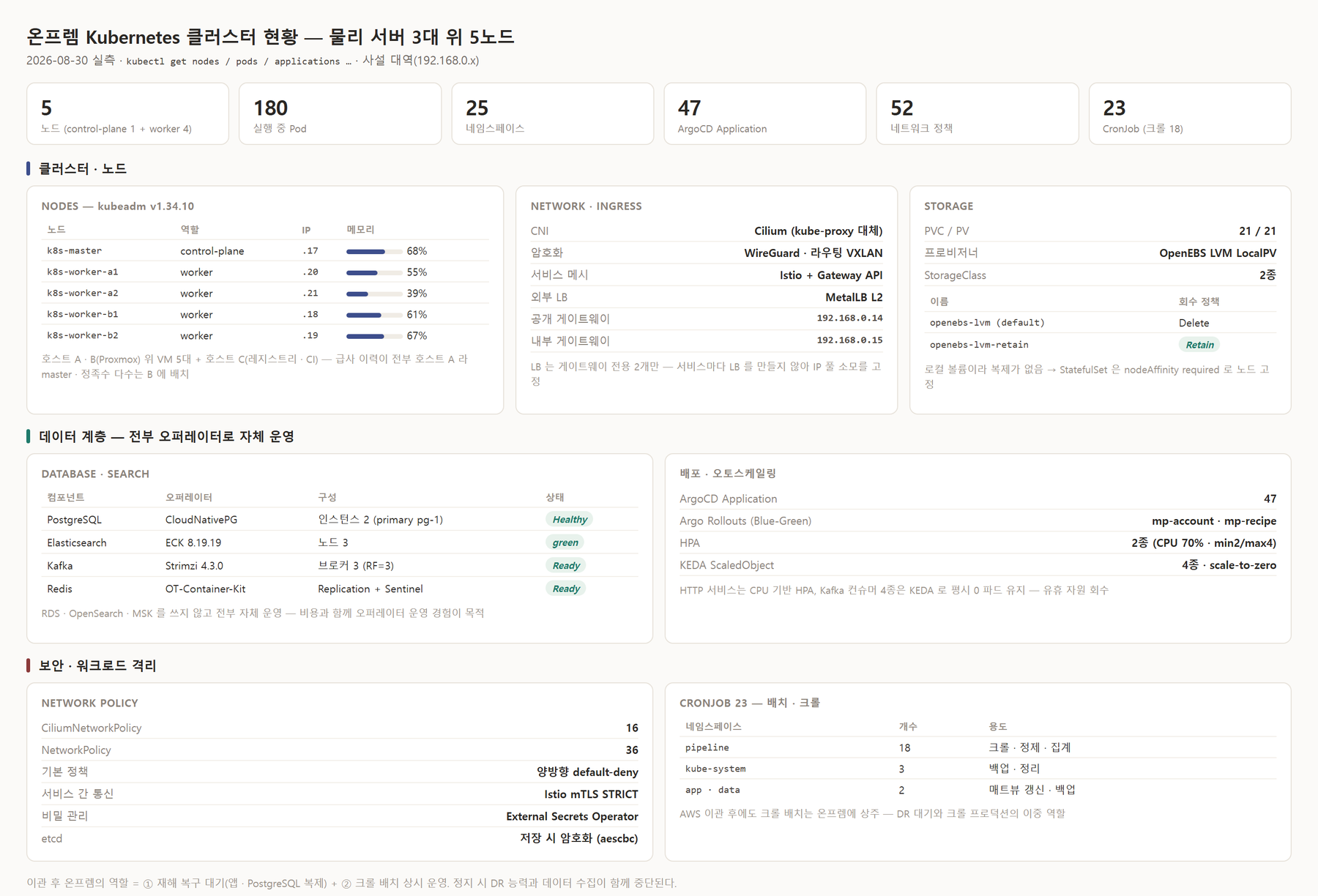온프렘 클러스터 현황 대시보드 — 노드 5, 파드 180, 네임스페이스 25, ArgoCD Application 47, 네트워크 정책 52, CronJob 23