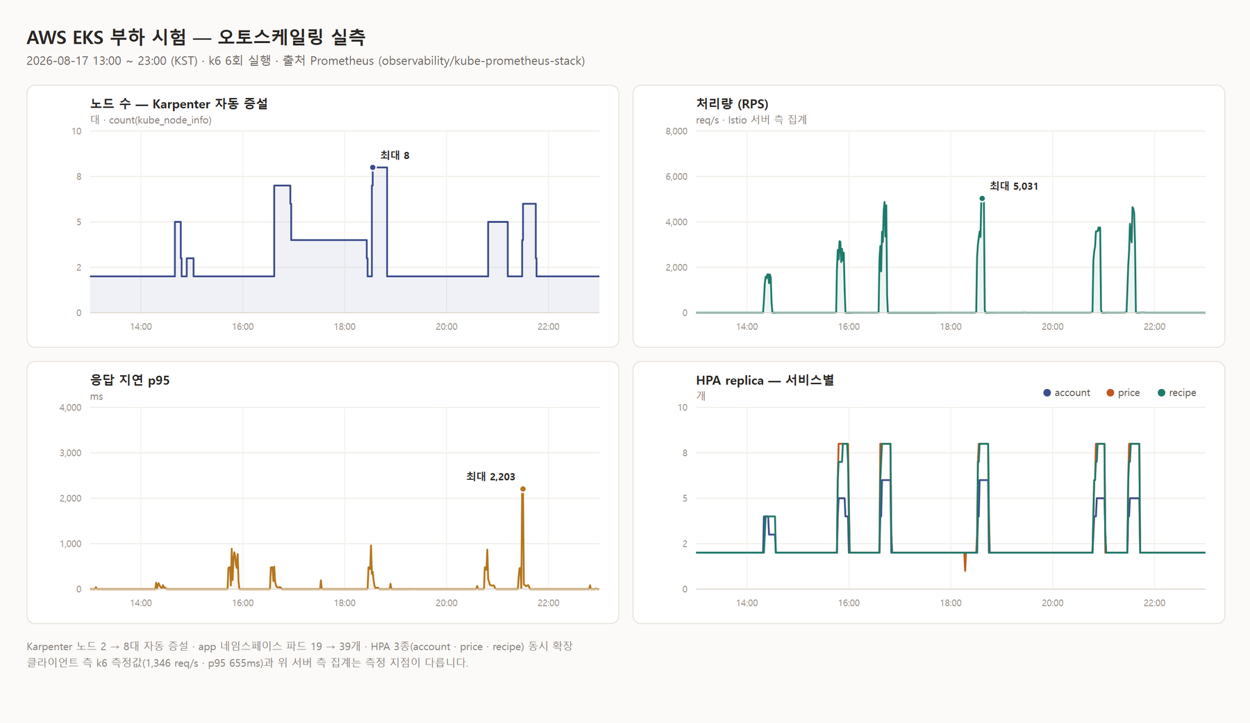 AWS EKS 부하 시험 — 노드 수 Karpenter 자동 증설 최대 8대, 처리량 최대 5,031 req/s, 응답 지연 p95, 서비스별 HPA replica 그래프