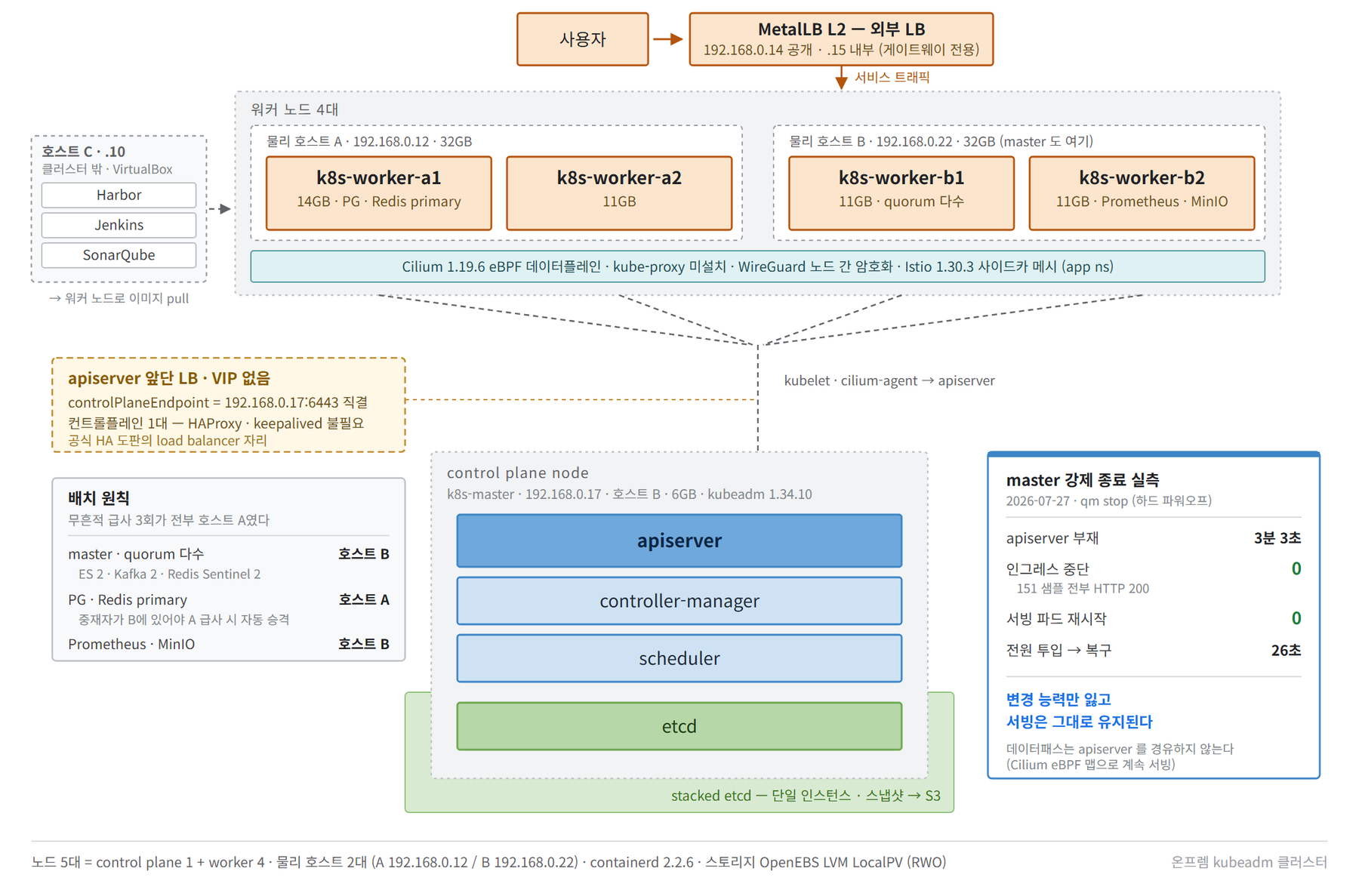 온프렘 Kubernetes 토폴로지 — MetalLB, 워커 노드 4대, control plane, 배치 원칙과 master 강제 종료 실측 결과